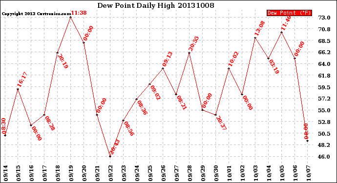 Milwaukee Weather Dew Point<br>Daily High