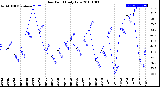 Milwaukee Weather Dew Point<br>Daily Low