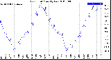 Milwaukee Weather Dew Point<br>Monthly Low