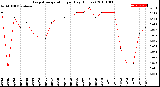 Milwaukee Weather Evapotranspiration<br>per Day (Inches)