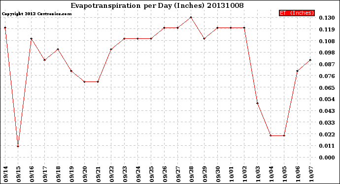 Milwaukee Weather Evapotranspiration<br>per Day (Inches)