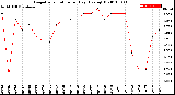 Milwaukee Weather Evapotranspiration<br>per Day (Ozs sq/ft)