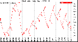 Milwaukee Weather Heat Index<br>Daily High