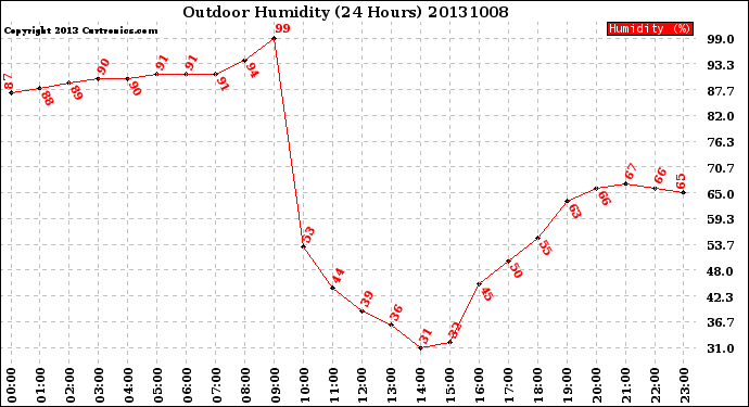 Milwaukee Weather Outdoor Humidity<br>(24 Hours)