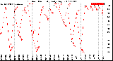 Milwaukee Weather Outdoor Humidity<br>Daily High