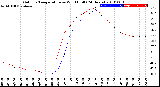 Milwaukee Weather Outdoor Temperature<br>vs Wind Chill<br>(24 Hours)