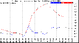 Milwaukee Weather Outdoor Temperature<br>vs Dew Point<br>(24 Hours)