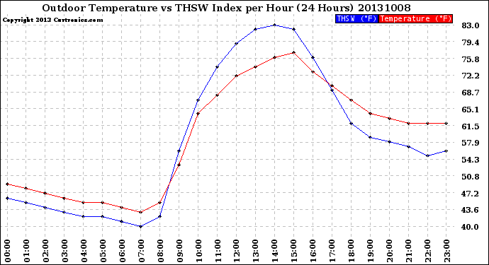 Milwaukee Weather Outdoor Temperature<br>vs THSW Index<br>per Hour<br>(24 Hours)