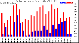 Milwaukee Weather Outdoor Temperature<br>Daily High/Low