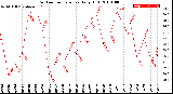 Milwaukee Weather Outdoor Temperature<br>Daily High