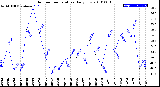 Milwaukee Weather Outdoor Temperature<br>Daily Low