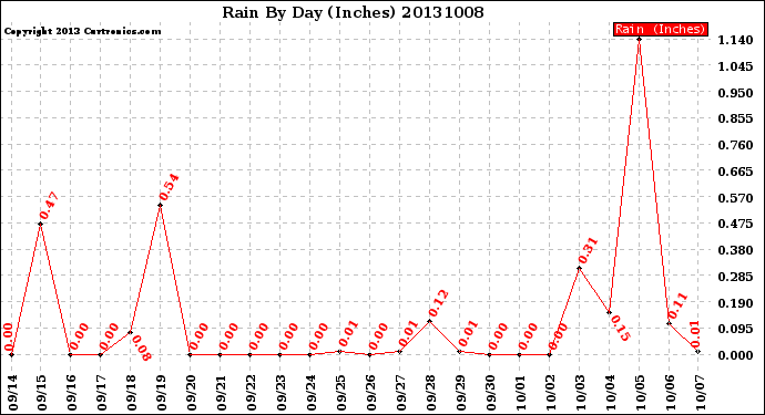 Milwaukee Weather Rain<br>By Day<br>(Inches)