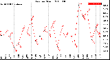 Milwaukee Weather Rain<br>per Month