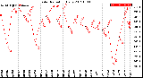 Milwaukee Weather Solar Radiation<br>Daily