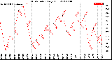 Milwaukee Weather THSW Index<br>Daily High