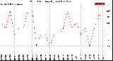 Milwaukee Weather Wind Direction<br>(By Day)