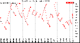 Milwaukee Weather Wind Speed<br>Daily High