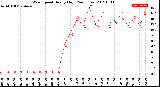 Milwaukee Weather Wind Speed<br>Hourly High<br>(24 Hours)