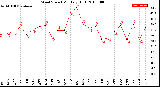 Milwaukee Weather Wind Speed<br>Monthly High