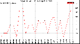 Milwaukee Weather Wind Direction<br>Daily High