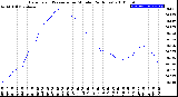 Milwaukee Weather Barometric Pressure<br>per Minute<br>(24 Hours)