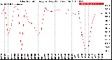 Milwaukee Weather Solar Radiation<br>Avg per Day W/m2/minute