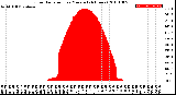 Milwaukee Weather Solar Radiation<br>per Minute<br>(24 Hours)