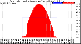 Milwaukee Weather Solar Radiation<br>& Day Average<br>per Minute<br>(Today)