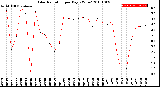 Milwaukee Weather Solar Radiation<br>per Day KW/m2