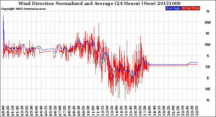 Milwaukee Weather Wind Direction<br>Normalized and Average<br>(24 Hours) (New)