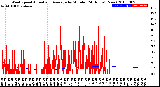 Milwaukee Weather Wind Speed<br>Actual and Average<br>by Minute<br>(24 Hours) (New)