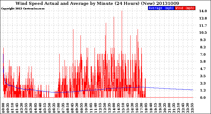 Milwaukee Weather Wind Speed<br>Actual and Average<br>by Minute<br>(24 Hours) (New)