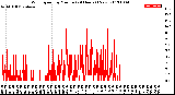 Milwaukee Weather Wind Speed<br>by Minute<br>(24 Hours) (New)