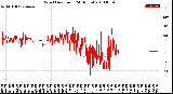 Milwaukee Weather Wind Direction<br>(24 Hours)