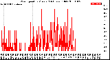 Milwaukee Weather Wind Speed<br>by Minute<br>(24 Hours) (Old)