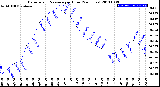 Milwaukee Weather Barometric Pressure<br>per Hour<br>(24 Hours)