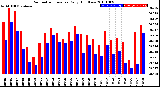 Milwaukee Weather Barometric Pressure<br>Daily High/Low