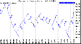 Milwaukee Weather Barometric Pressure<br>Daily High