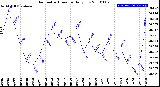 Milwaukee Weather Barometric Pressure<br>Daily Low