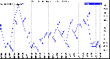 Milwaukee Weather Wind Chill<br>Daily Low