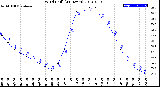 Milwaukee Weather Wind Chill<br>(24 Hours)