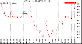 Milwaukee Weather Dew Point<br>(24 Hours)