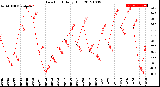 Milwaukee Weather Dew Point<br>Daily High