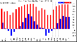 Milwaukee Weather Dew Point<br>Monthly High/Low