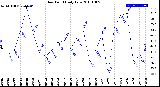 Milwaukee Weather Dew Point<br>Daily Low