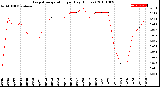 Milwaukee Weather Evapotranspiration<br>per Day (Inches)