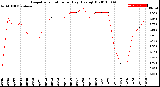 Milwaukee Weather Evapotranspiration<br>per Day (Ozs sq/ft)