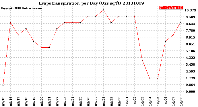 Milwaukee Weather Evapotranspiration<br>per Day (Ozs sq/ft)