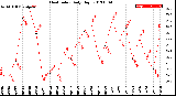 Milwaukee Weather Heat Index<br>Daily High