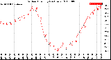 Milwaukee Weather Outdoor Humidity<br>(24 Hours)